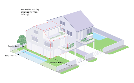 Envelope control and zoning