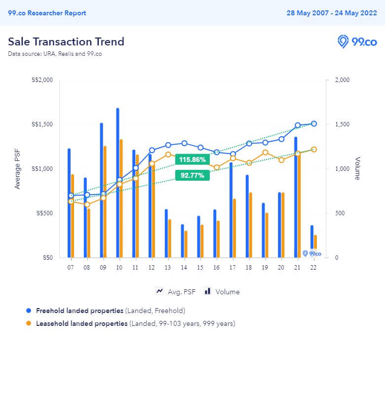 Sale Transaction Trend