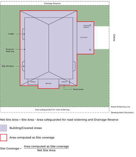 Site coverage